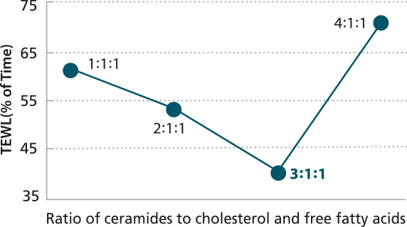 Ratio of ceramides to cholesterol and free fatty acids
